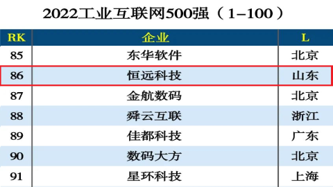 重磅！2022工業(yè)互聯(lián)網(wǎng)500強(qiáng)出爐，恒遠(yuǎn)科技位居第86位！