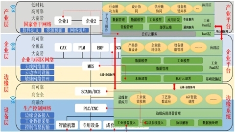 工業(yè)互聯(lián)平臺實施架構貫穿哪幾個層級？