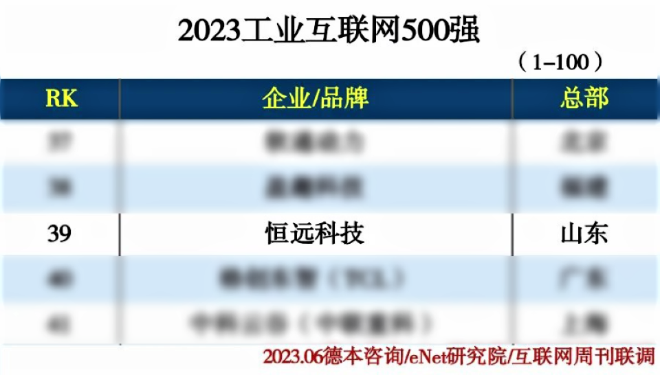 躍升至第39位！恒遠科技連續(xù)兩年上榜工業(yè)互聯(lián)網(wǎng)500強